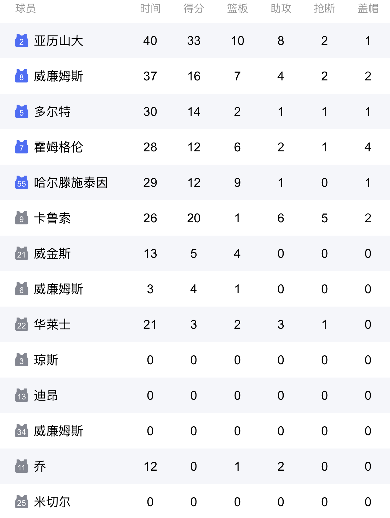  洛杉矶湖人对俄克拉荷马雷霆 